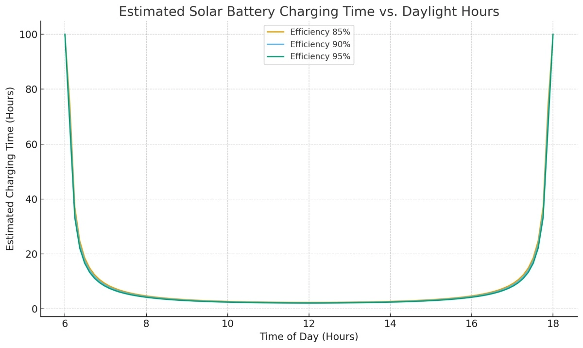 chart of charging time varies throughout the day