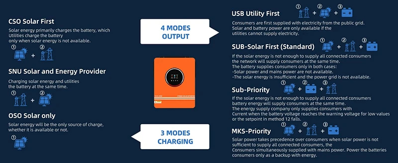 4200W Hybrid Solar Inverter 24V 230V Off Grid Pure Sine Wave Inverter With WIFI MPPT 120A Solar Battery Charger 7