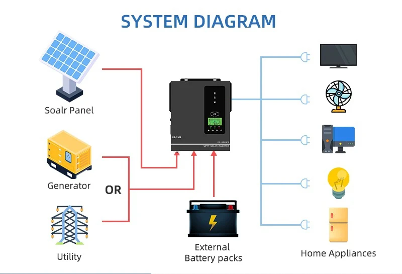 Pure Sine Wave Inverter for Home Backup Power Storage 1500W 1000W Hybrid Solar Inverter 80A MPPT Charger 12V 24V to 230V Max PV 150VDC 8