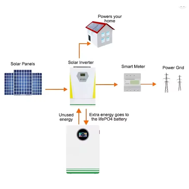 Offgrid MPPT Solar Energy System Lithium Ion Battery Complete Solar System 5kw 10kw 15kw Offgrid MPPT Solar Energy System Lithium Ion Battery Complete Solar System 5kw 10kw 15kw
