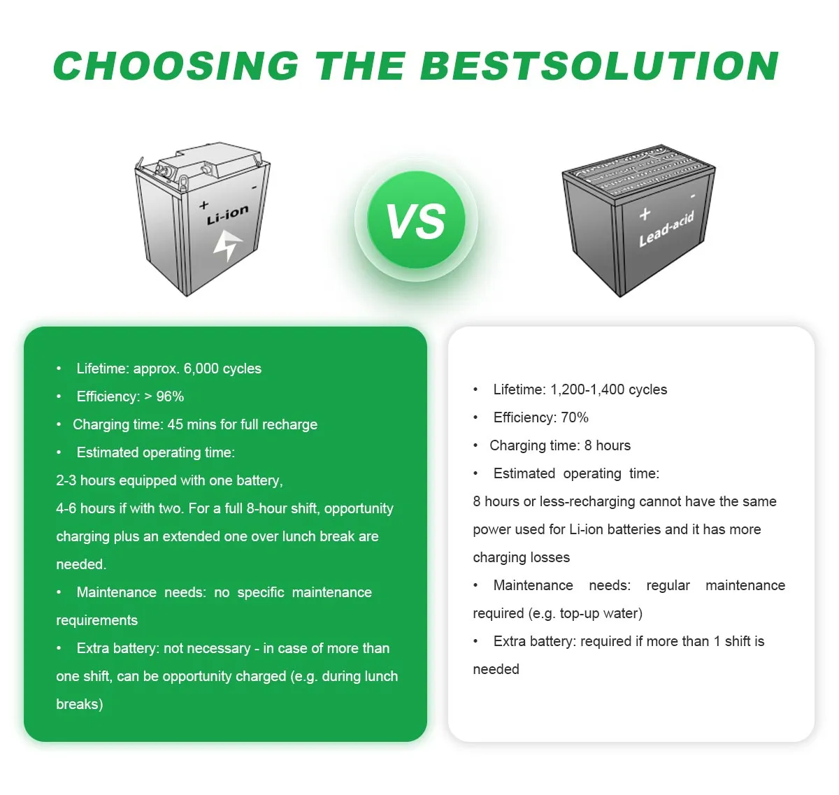 Lead Acid Batteries Last Shorter Than Lithium-Ion Batteries