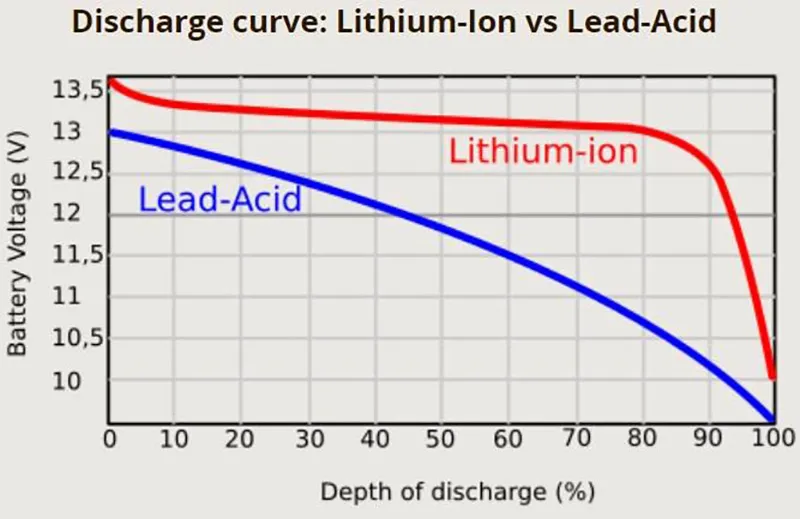 Lead Acid vs Lithium Batteries discharge curve